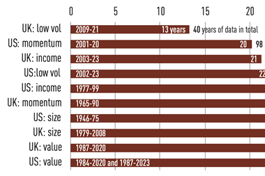 Duration of the longest period over which each factor premium remained negative, 1990-2023