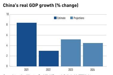China’s real GDP growth