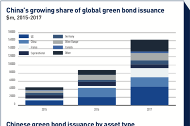 chinas growing share of global green bond issuance