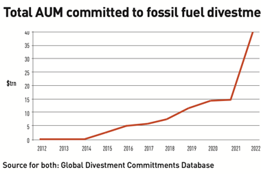 Total AUM committed to fossil fuel divestment