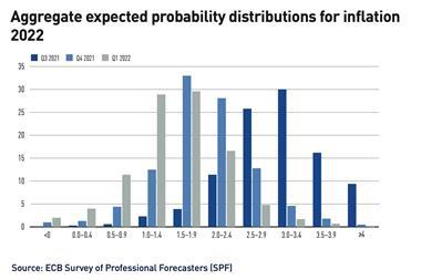 Aggregate expected probability distributions for inflation 2022
