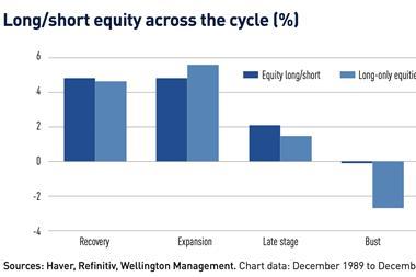 Long:short equity across the cycle