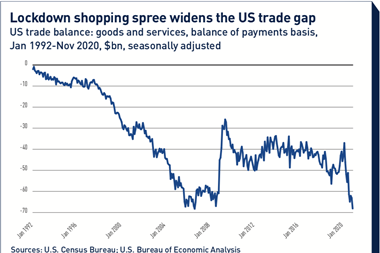 Lockdown shopping spree widens the US trade gap