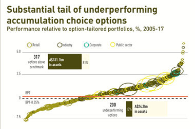 Substantial tail of underperforming accumulation choice options