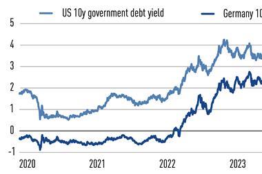 US and German 10y government bond yields