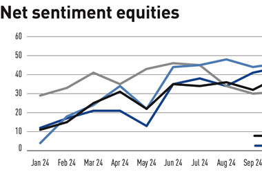 Net sentiment equities