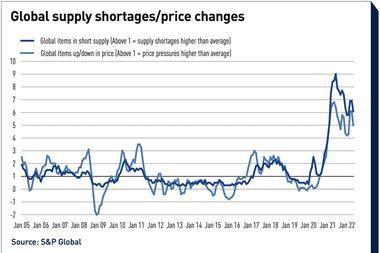 Global supply shortages:price changes