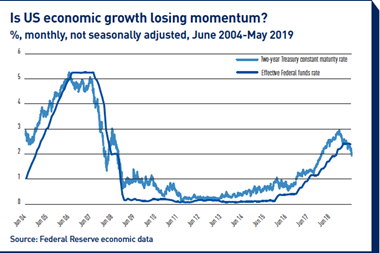 is us economic growth losing momentum