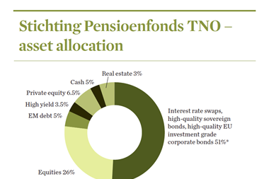 Stichting Pensioenfonds TNO – asset allocation