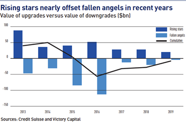 Rising stars nearly offset fallen angels in recent years