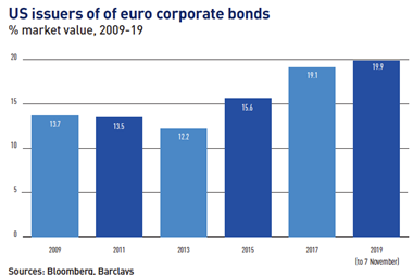 US issuers of of euro corporate bonds