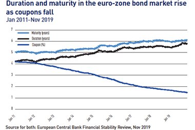 Euro-zone corporate debt has become riskier