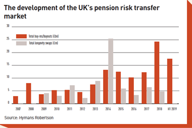 UK’s pension risk transfer market