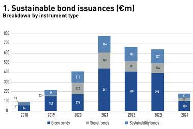 Sustainable bond issuances