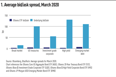 Average bid:ask spread, March 2020