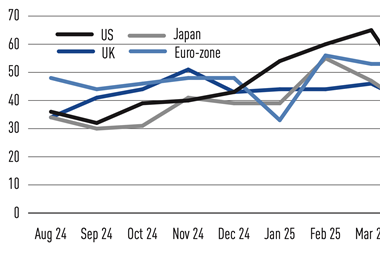 Net sentiment equities - July 2025
