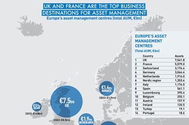 UK AND FRANCE ARE THE TOP BUSINESS DESTINATIONS FOR ASSET MANAGEMENT