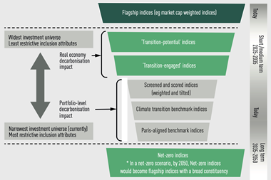 Categories and potential timeline for ‘transition-informed’ indices