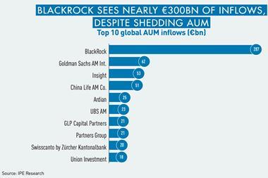BLACKROCK SEES NEARLY €300BN OF INFLOWS