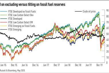 Returns based on excluding versus tilting on fossil fuel reserves