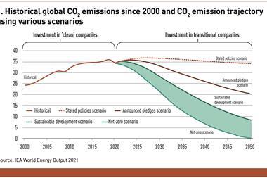 Historical global CO2 emissions since 2000