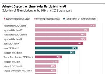 Morningstar AI bar chart 20 May 2025