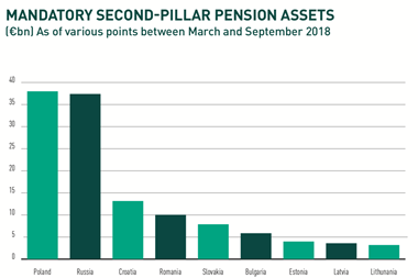 second pillar pension assets