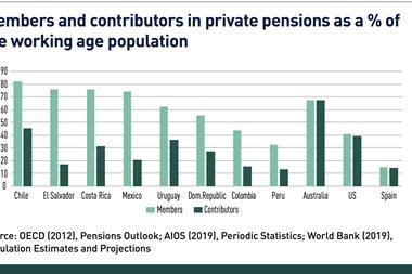 Members and contributors in private pensions as a % of the working age population