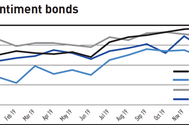 net sentiment bonds december 2019