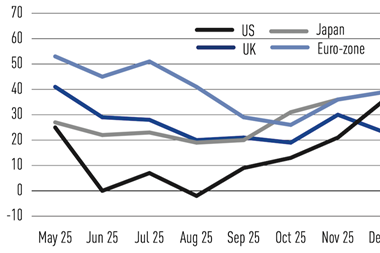 Net sentiment equities