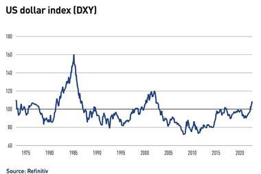 US dollar index DXY