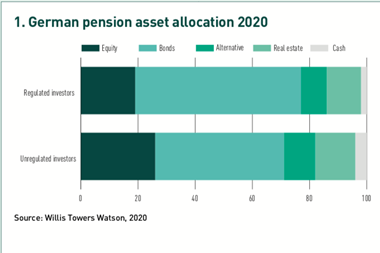 German pension asset allocation 2020