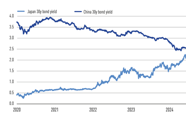 Japan and China long-term government bond yields