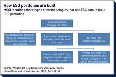 how esg portfolios are built