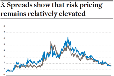 Spreads show risk pricing