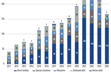 1. Direct lending shows resilience, as private credit fundraising falls