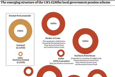 The emerging structure of the uks GBP230bn local government pension scheme