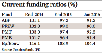 Dutch funding current funding ratios