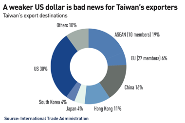 Taiwan’s export destinations