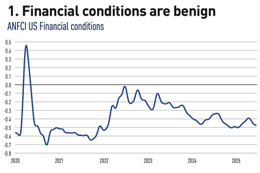 Financial conditions are benign