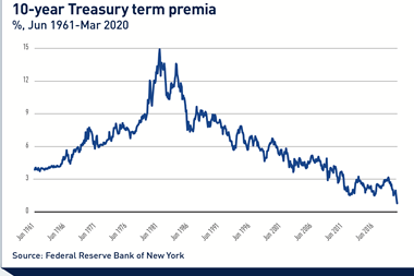 10-year Treasury term premia
