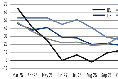 Net sentiment equities