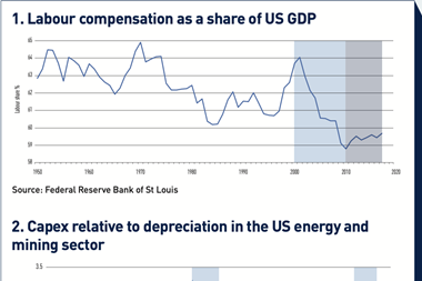 Labour compensation as a share of US GDP
