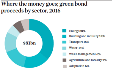 where the money goes green bond proceeds by sector 2016