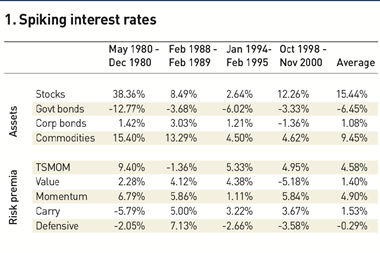 Spiking interest rates