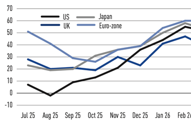 Net sentiment equities June 2026