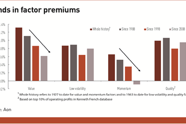 Trends in factor premiums