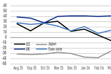 IPE Expectations Indicator - July 2026