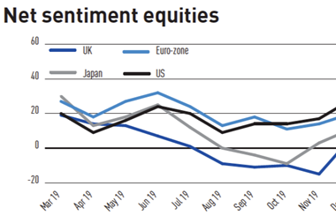 Net sentiment equities - Feb 2020