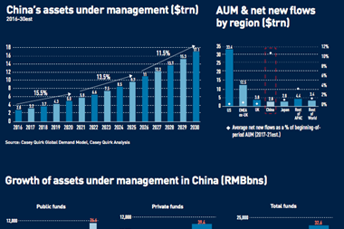 chinas assets under management